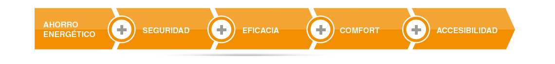domotica, seguridad, comfort, comodidad, accesibilidad, ahorro